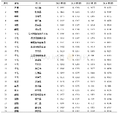 《表2 湖南省47个贫困县市2013—2016年普惠金融发展指数》