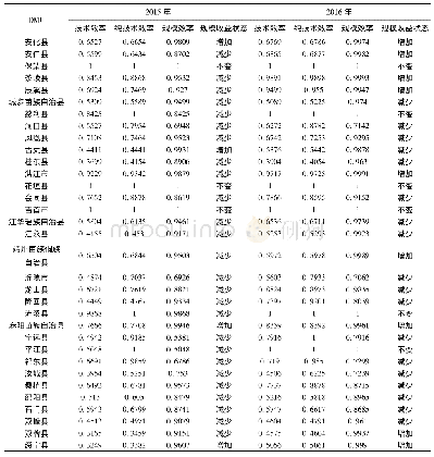 表4 2 0 1 5—2016年湖南省47个贫困县市金融扶贫效率值