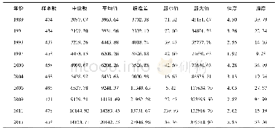 《表1 湖南省居民家庭人均收入描述统计》