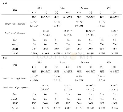 表7 高管与核心员工股权激励效果