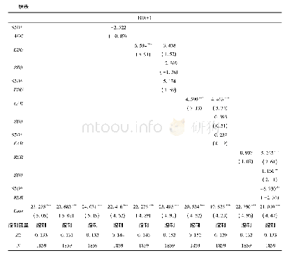 表6 稳健性检验：高管团队特征对研发投入的影响研究——基于创业板上市公司的经验证据