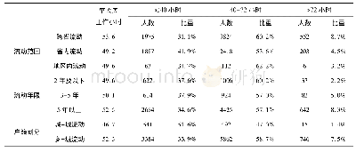 《表4 流动人口工时分布的就业特征对比》