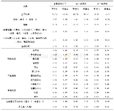 表5 流动人口超时工作变量的描述性统计