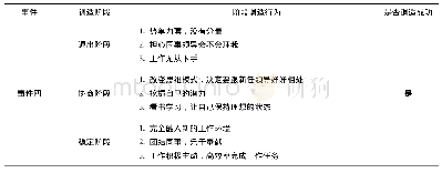 表5 员工转岗后工作身份差异访谈事件四分析表