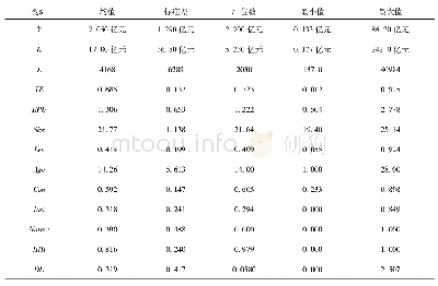 表2 主要变量的基本统计量