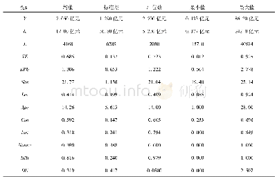 《表2 主要变量的基本统计量》