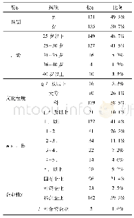 《表1 样地基本情况：组织认同能打破沉默行为吗——基于面子观念的调节作用》