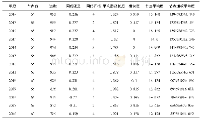 《表3 2 0 0 6—2018年“一带一路”沿线国家纺织纱线贸易阈值100万骨干网(子网络)特征》