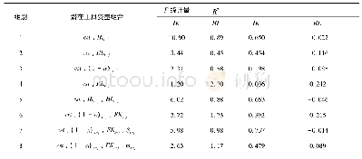 《表2 工具变量的相关性检验》