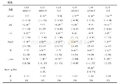 《表6 外商直接投资对产业结构影响的机制检验》