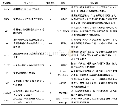 表1 解释变量的含义、预期符号、来源及理论说明