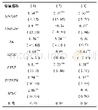 表5 引力模型回归结果：中国面向东盟十国OFDI的区位选择研究——基于投资引力模型的面板数据检验