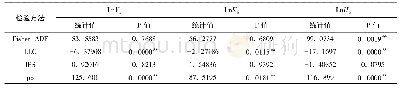 《表3 含有截距项和时间趋势项的单位根检验结果》