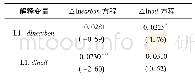 表3 VAR (1)模型的参数估计结果