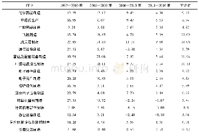 表8 细分行业TFP：中国高技术产业全要素生产率测算及其分解研究:基于生产要素的视角