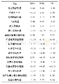 《表9 2007年、2008年各种全要素生产率的平均值》