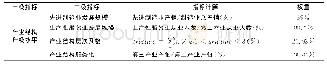 《表1 产业结构升级指标选取》