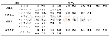 《表6 长三角地区城市间科技金融引力强度大小分类》