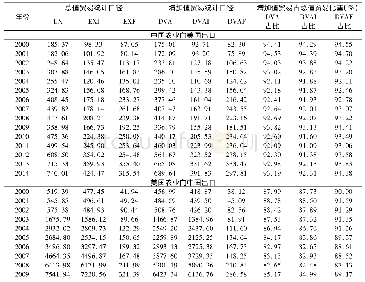 《表3 单位:百万美元2000-2014年中美农业双边贸易增加值 (1)》