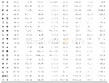 《表1 中央调剂金上解比例γ=3%时的模拟结果(2017年底)》