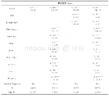 表6 DID模型分析的结果