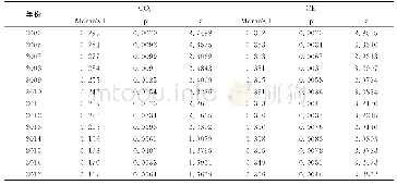 《表2 碳排放量与碳排放强度的全局Moran’s I统计指标》