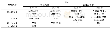 《表3 碳排放量与碳排放强度空间聚集效应（2005年、2017年）》