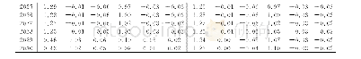 表2 各经济体居民消费价格指数（CPI）相对于基准情景的变动（%）