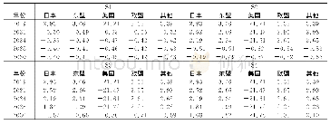 表7 中国向各经济体出口工业品相对于基准情景的变动（%）