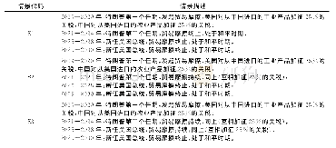 表1 情景设置：中美贸易摩擦对世界主要经济体的潜在影响及我国的防范策略——基于多国动态CGE模型的实证研究