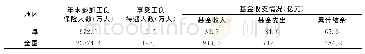 《表5 工伤保险情况（2018年）》