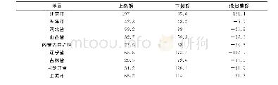 表1 2018年（下半年）中央调剂基金执行情况表