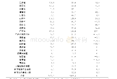 表1 2018年（下半年）中央调剂基金执行情况表