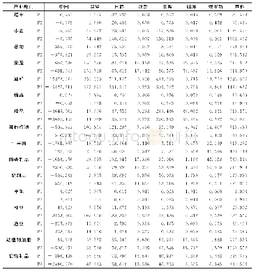 《表3 贸易摩擦对美国农产品贸易增加值的国别异质性效应》