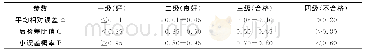 《表2 GM(1,1）模型等级的检验参照标准》