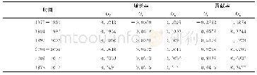 表1 分时间段的经济增长率和要素贡献率