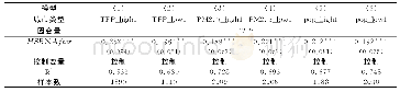 《表1 0 高铁运营对城市TFP、PM2.5和劳动力要素规模的影响》