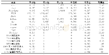 《表2 各变量的描述性统计》