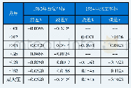 表3 坐标转换残差统计表 (单位:m)
