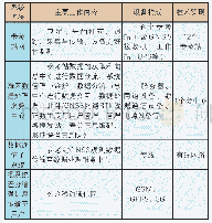 《表1各子系统定义与功能：东海海区北斗地基增强系统建设与应用研究》