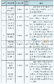 表8山西某单位管理类风险因素和风险等级评定举例