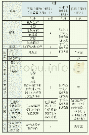 表1 船舶风险属性：东京备忘录港口国监督新检查机制存在的问题及对策研究