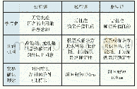 表1 区块链的类型及特点