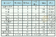 《表1 事故类型占比分布表（单位：件）》