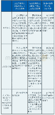 表3 三个标准体系对超压和真空控制的要求比较