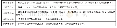 表1 数字化关键技术标准研制重点