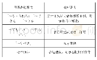 《表2 日语表达形式及对应语义》