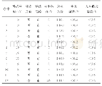 《表7 模拟量线缆测试数据》