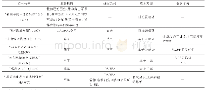 表1 美高超声速项目一览表