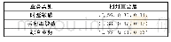 表4 相对重要度：基于SDN架构的空间信息网络路由策略设计